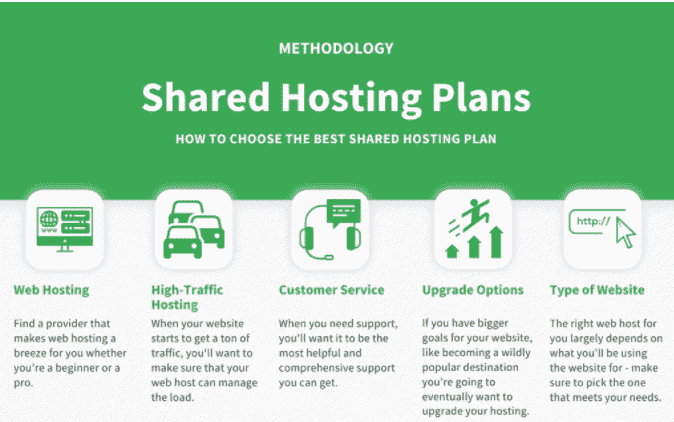 Top 10 Best Shared Hosting Companies 2022