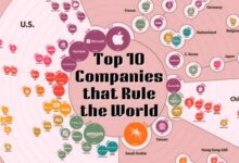 Top 10 Companies that Rule the World